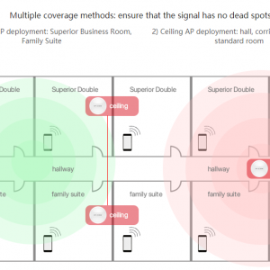Multiple coverage